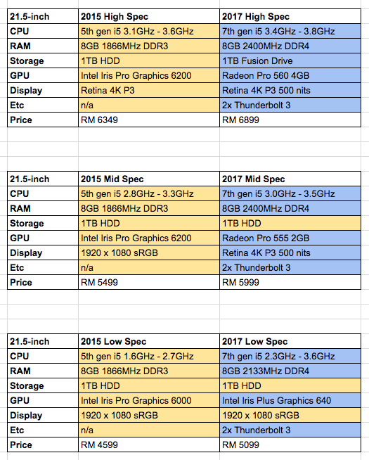 Apple refreshes the iMac with 7th gen Intel Processors 4