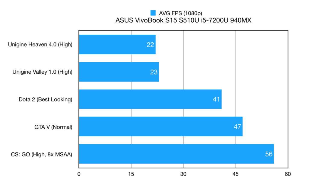 ASUS VivoBook S15 Game Benchmark