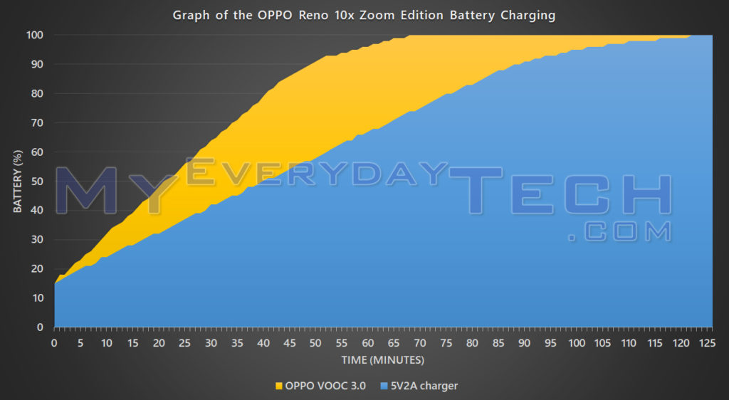 OPPO Reno 10x Zoom Edition battery charging graph