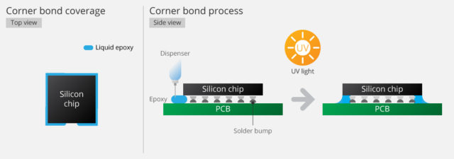 Transcend Corner Bond and Underfill (1)