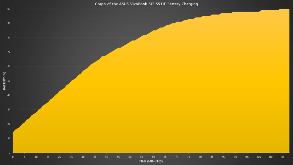 ASUS VivoBook S15 S531F battery charging benchmark