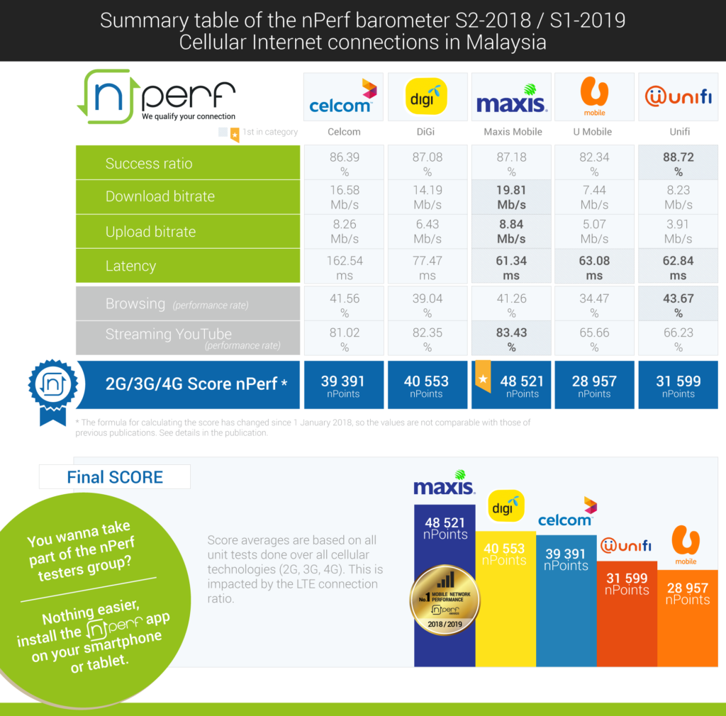 Summary of the results measured by nPerf