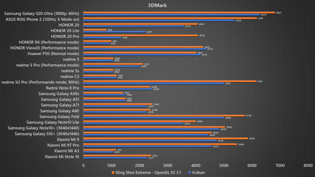 Samsung Galaxy S20 Ultra 3DMark benchmark