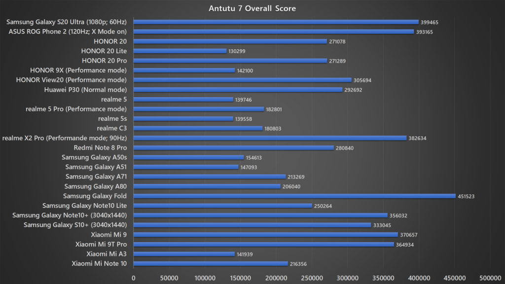 Samsung Galaxy S20 Ultra Antutu 7 benchmark