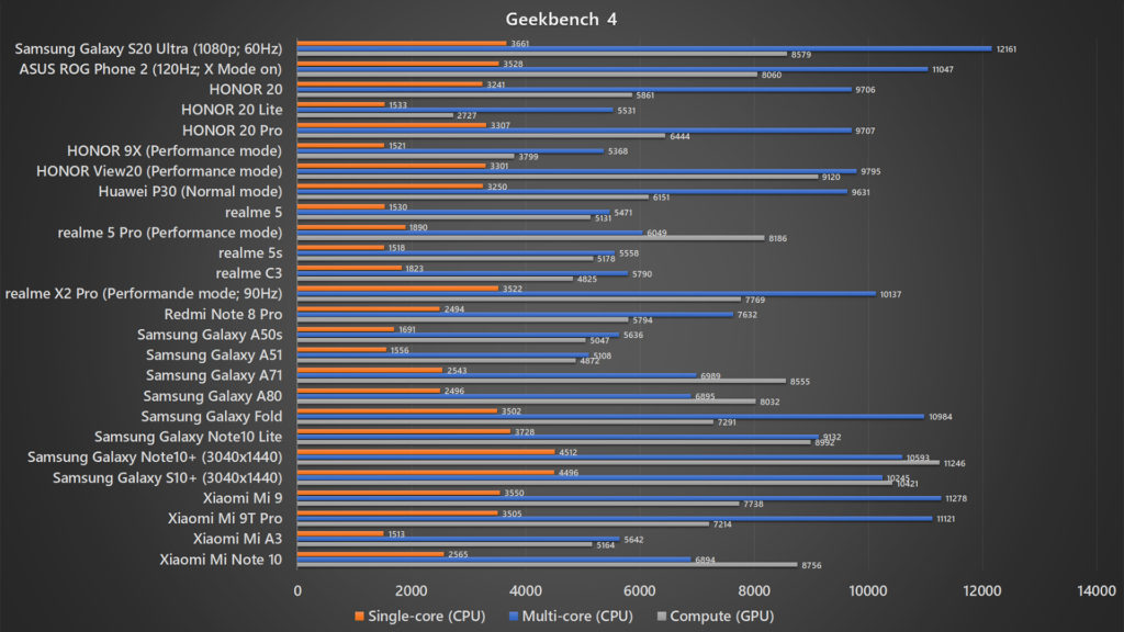 Samsung Galaxy S20 Ultra Geekbench 4 benchmark