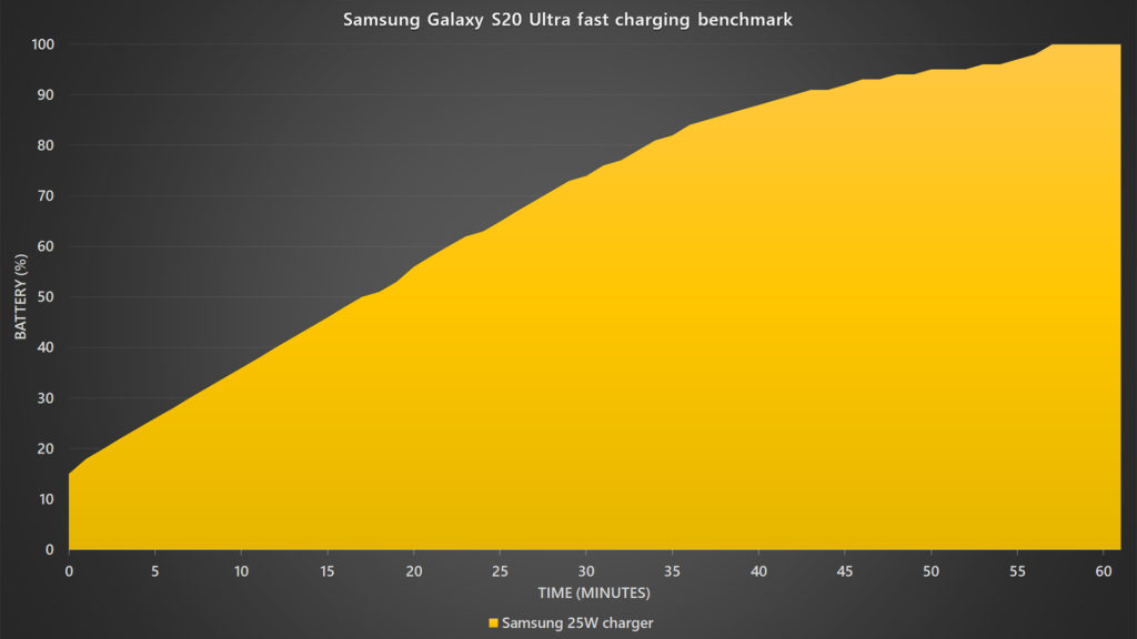 Samsung Galaxy S20 Ultra fast charging battery benchmark