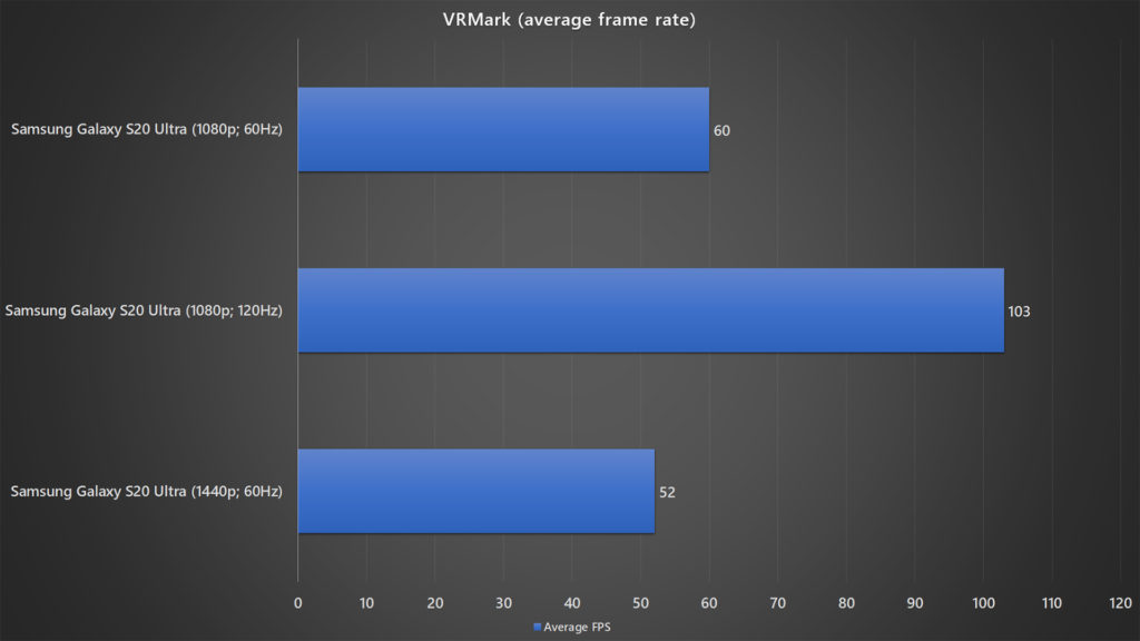 Samsung Galaxy S20 Ultra with different resolution and refresh rate VRMark average frame rate benchmark