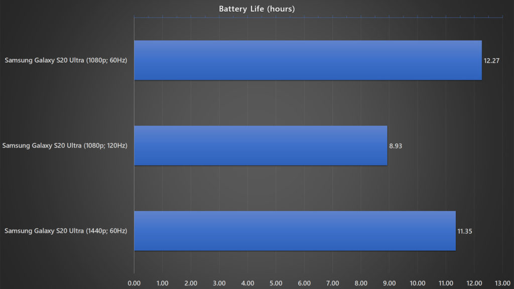 Samsung Galaxy S20 Ultra with different resolution and refresh rate battery life benchmark