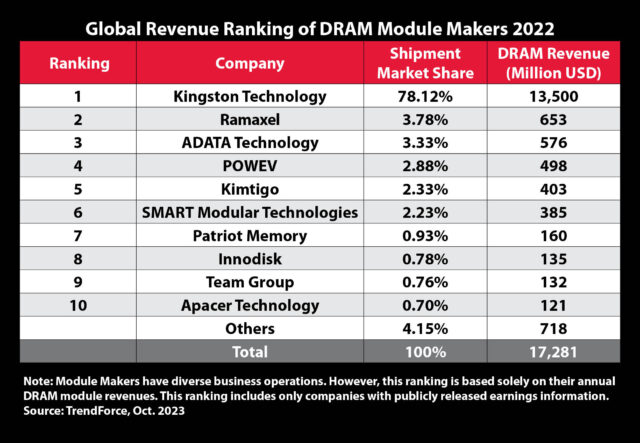 Kingston DRAM Market Share Top 10 Chart for 2022