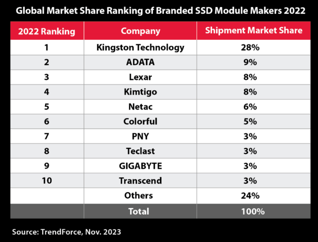 Kingston SSD Shipment 2022 Top 1